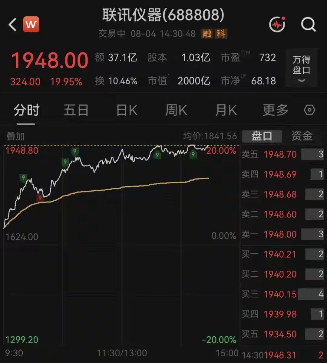 A股股王盘中涨停A股“股王”盘中涨停4日，A股光模块（CPO）指数持续走高，A股