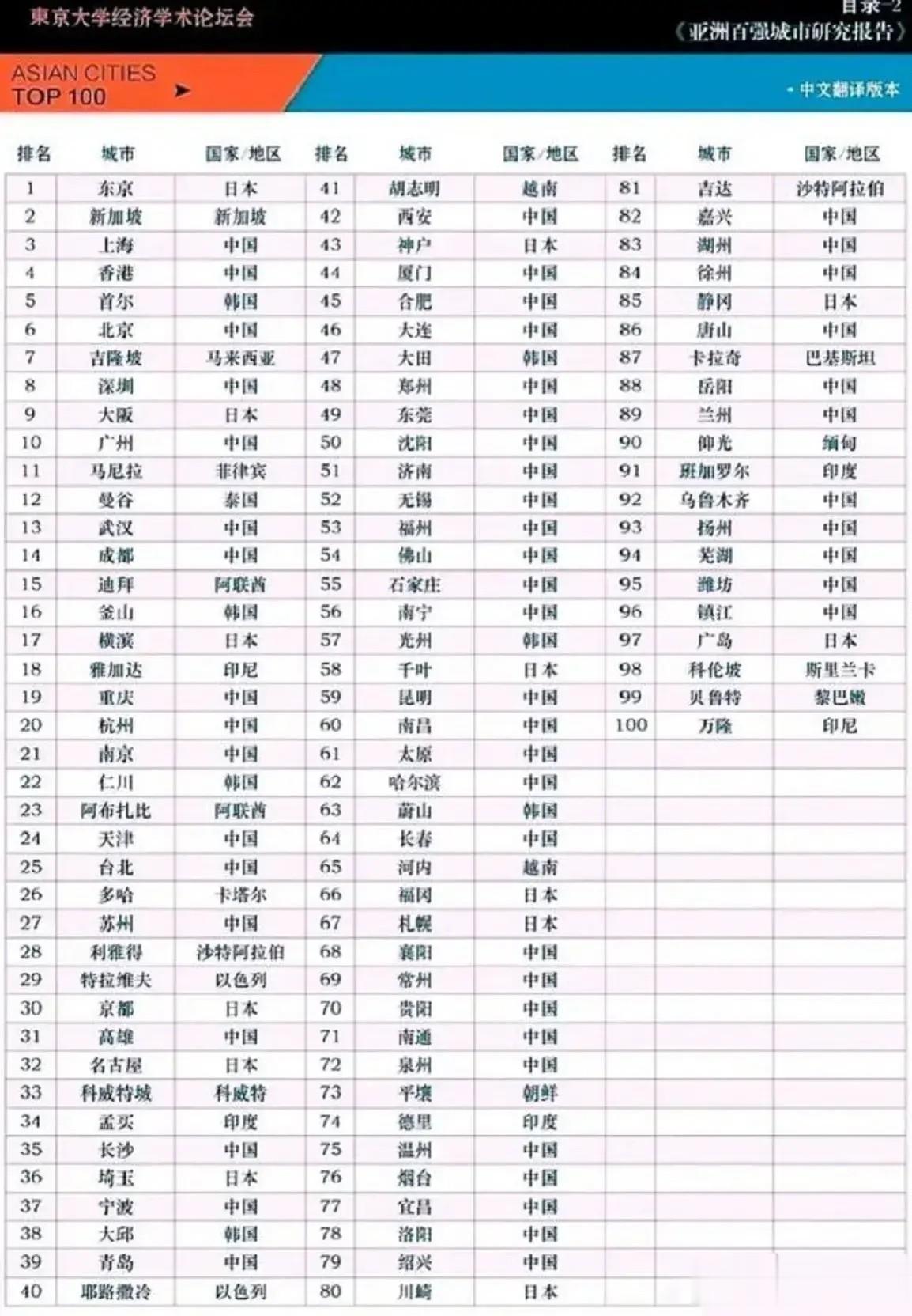 前100，中国占56个。

前10，中国占5个。

上海超越香港位列第四，武汉，