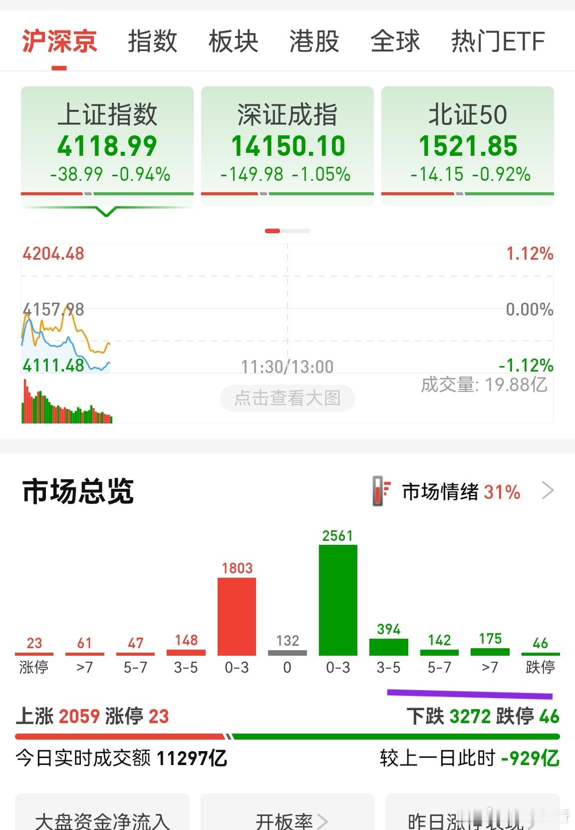 跌停46家，个股不好操作，指数被宁德时代托举，看着还红红的。昨天高卖了晶盛，今天