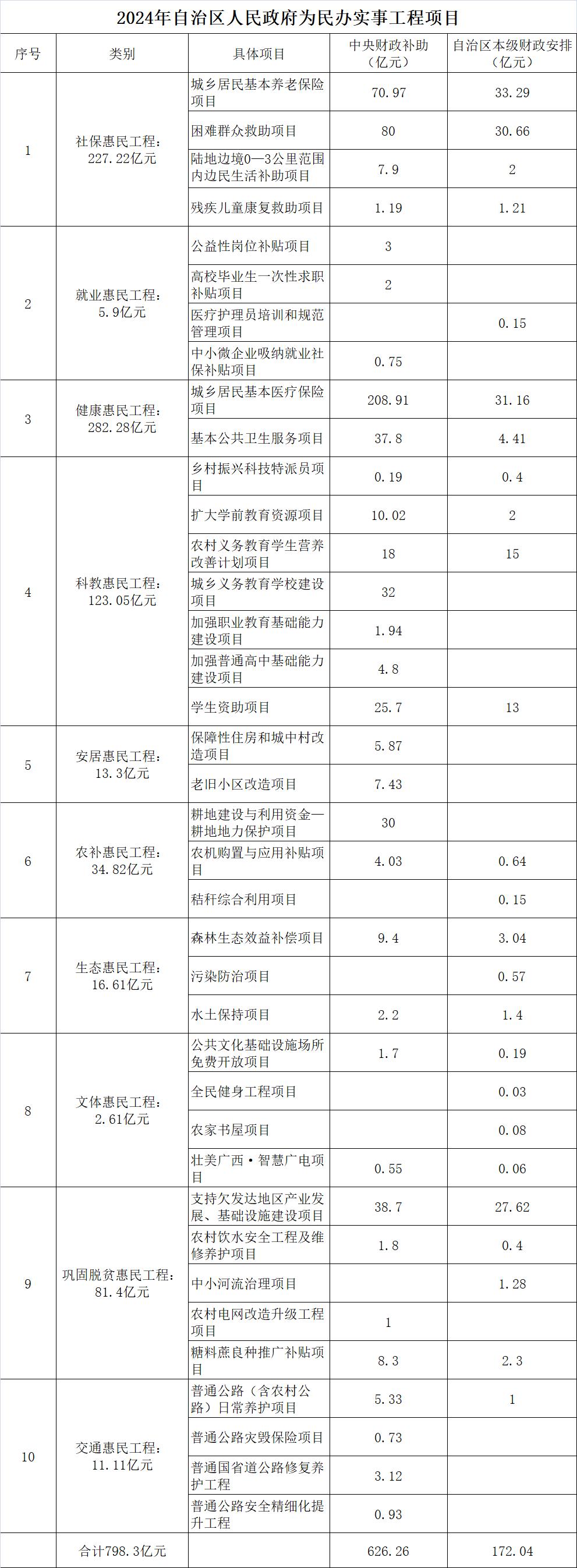 广西筹措798亿元用于2024年为民办实事项目！
包括养老和医疗保险项目、补助项