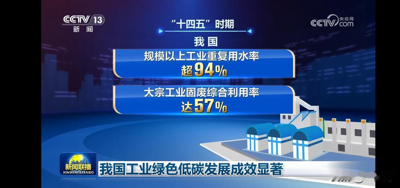 中国工业绿色低碳发展成效显著！
规模以上工业重复用水率超94%
大宗工业固废综合