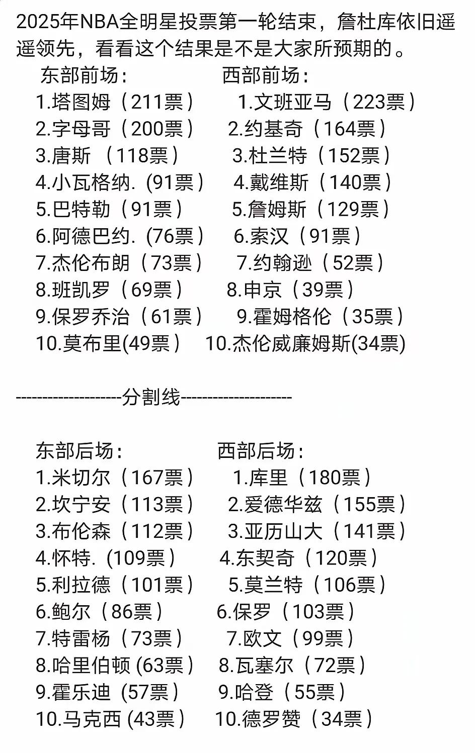 NBA全明星票选首轮结束，排名第一的是文班亚马而不是詹姆斯，太意外了！

另外，