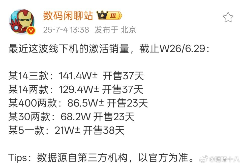 华为Nova 14系列销量第一，OPPO Reno 14系列也很猛啊，看来Ren