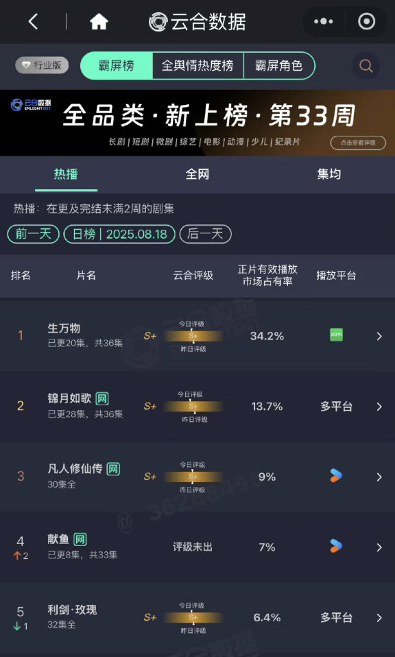 生万物最新云合占比34.2%