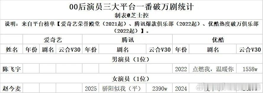 网友00后破万剧盘点二番内刘浩存上榜(主角)一番破万的仅有陈飞宇点燃我温暖你 、