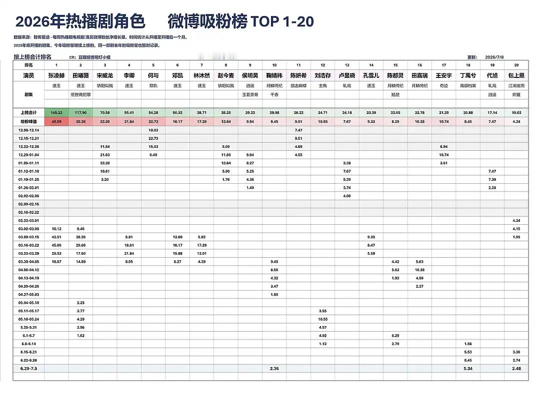 拌匀｜2026热播剧角色 微博吸粉榜怎么样？ 