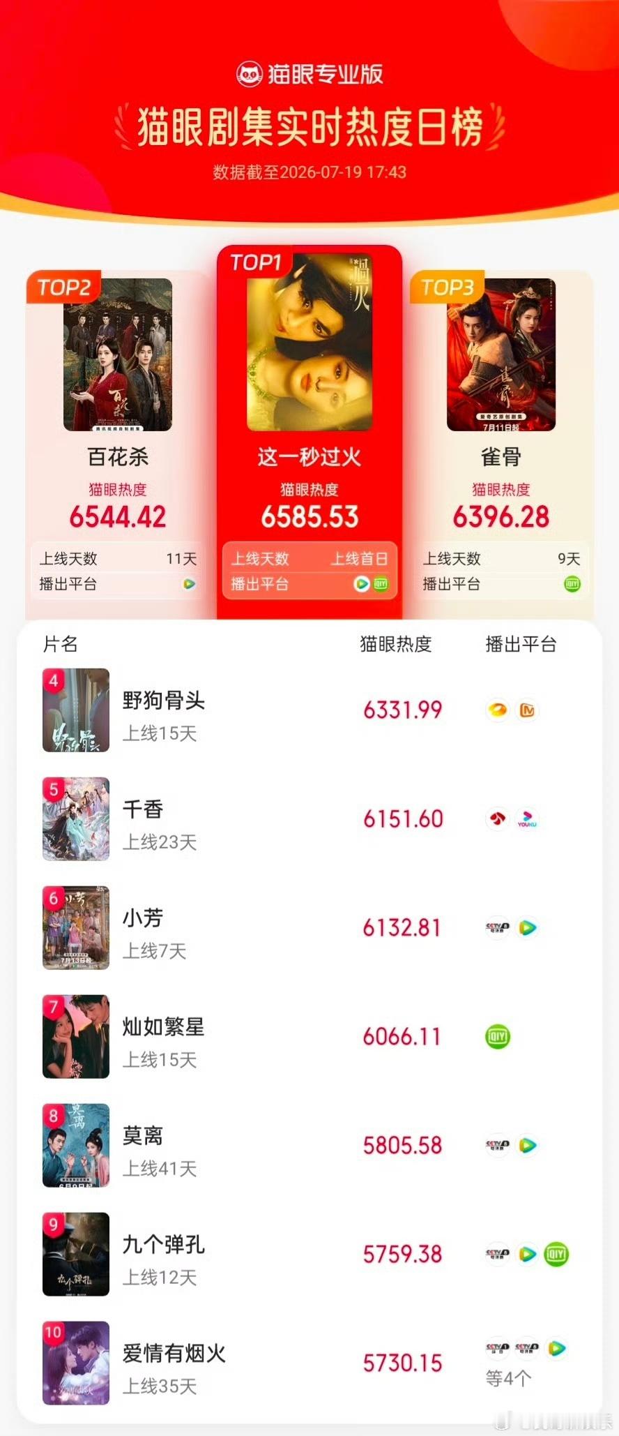 这一秒过火首播全网top1角色指数与剧集热度双双登顶，慕容清峄隐忍偏执的性格刻画