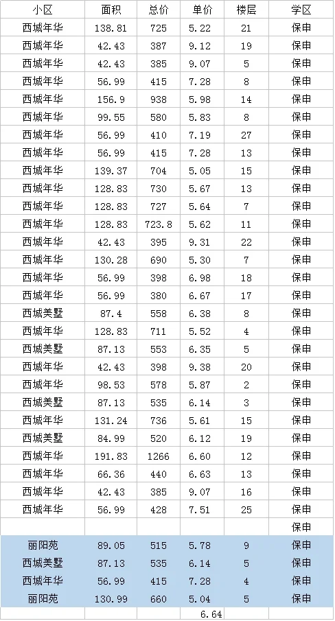 学军紫金港&保俶塔申花的房价对比