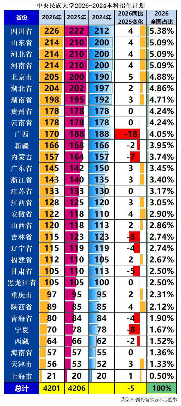 985中央民族大学2026年本科招生4201人，同比2025年缩招5人：
❶在近