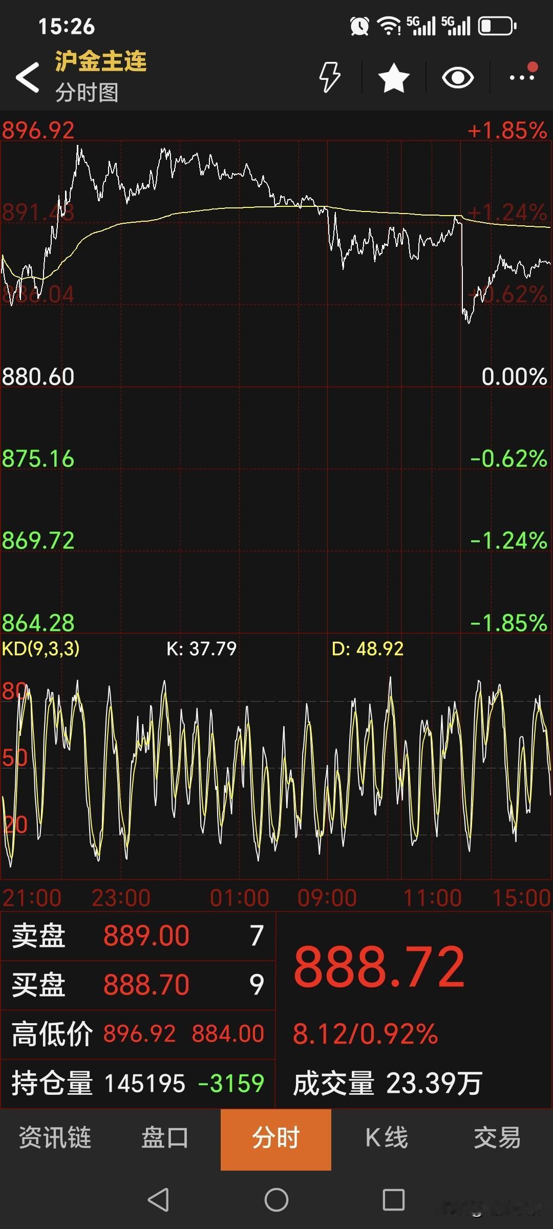 周一
国内黄金期货偏强运行，
主力合约收盘与888.72元，
较上日上涨8.12