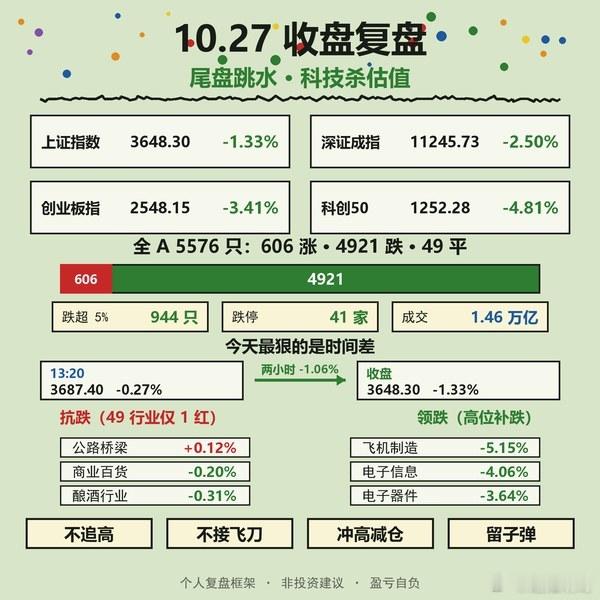 【收盘】尾盘跳水，一天回到起点 沪指3648点，跌1.33%；深成指跌2.50%