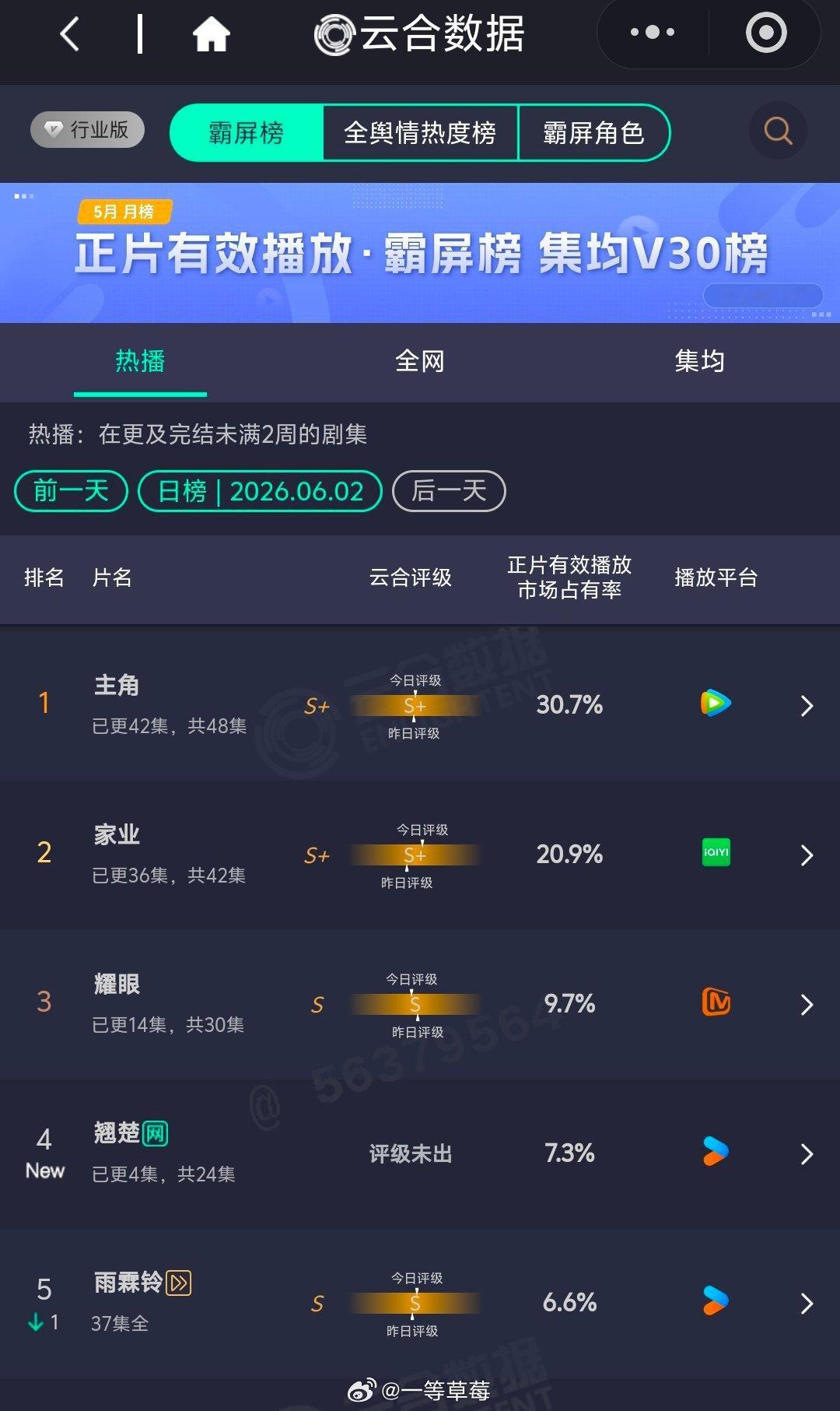 陈都灵、周翊然《翘楚》首播云合7.3％第四