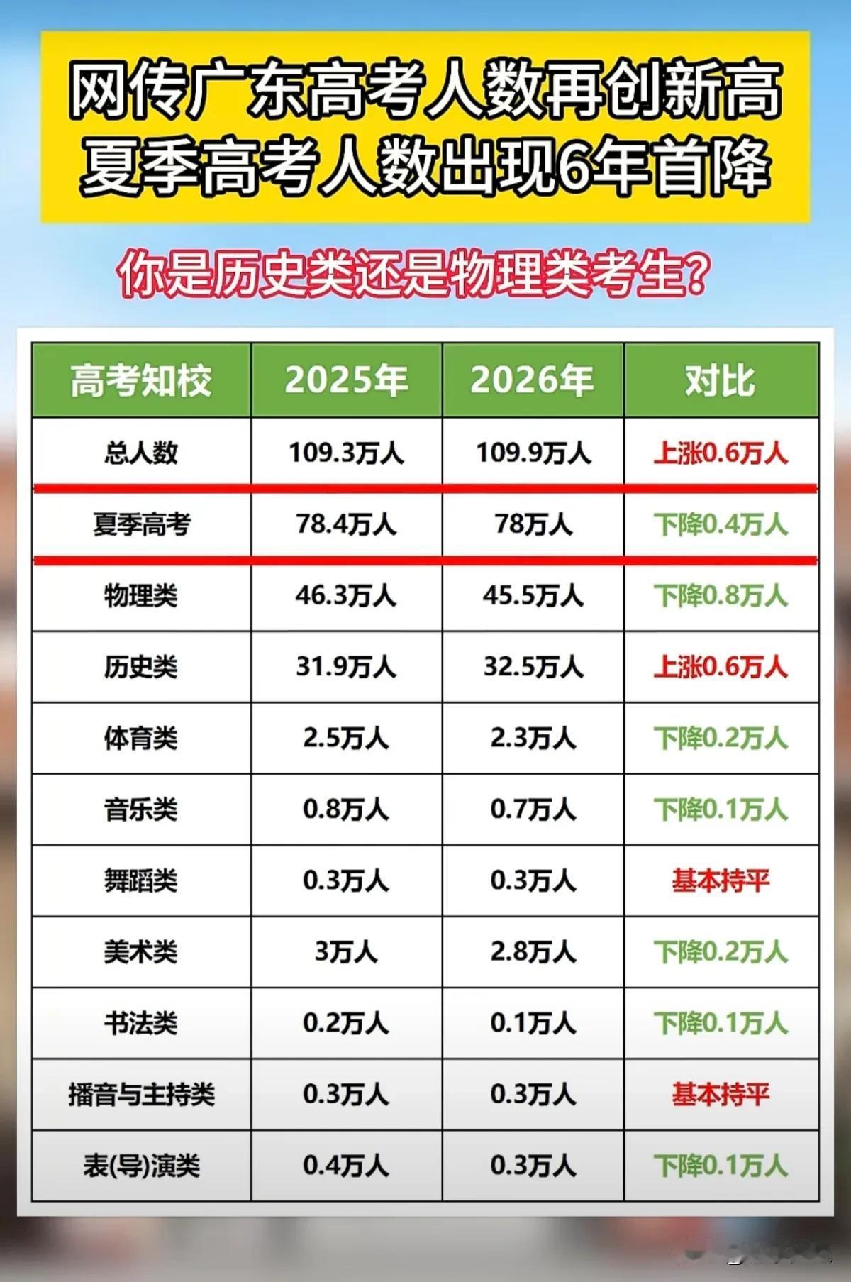 2026年广东省普通高考报名统计数据。
整体报名总人数呈现上升趋势，但夏季高考考