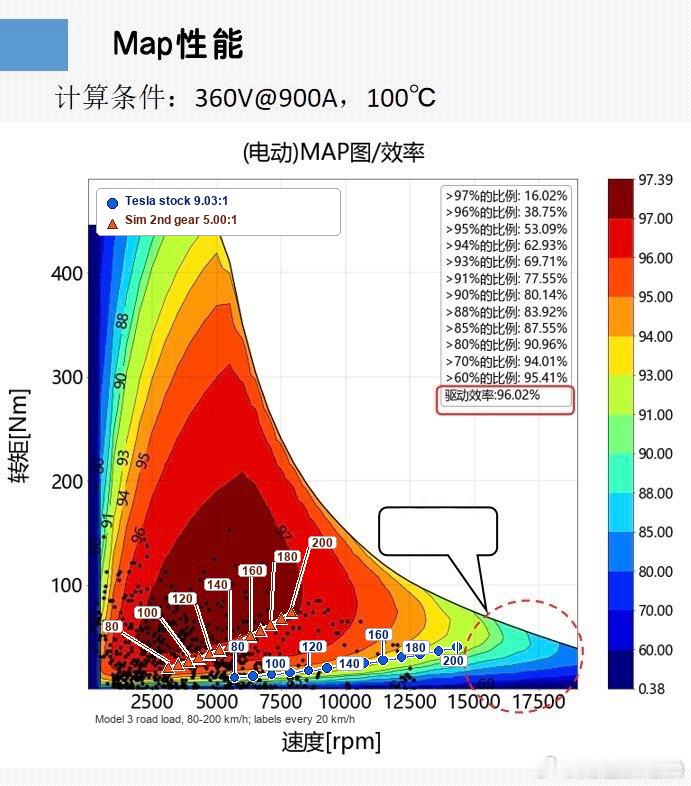 有人说CLA用两档，高速能耗优势明显，是因为电机专为两档设计如果是特斯拉，加个两