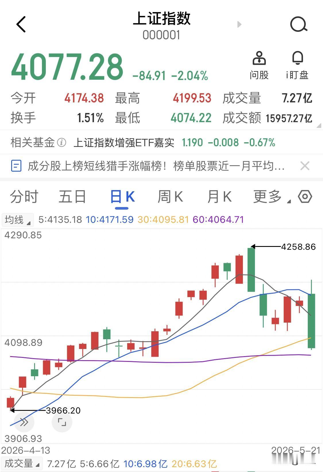 下午打开软件心里是拔凉拔凉的，满眼的环保绿，除了券商和医药还有点看头，其余板块就