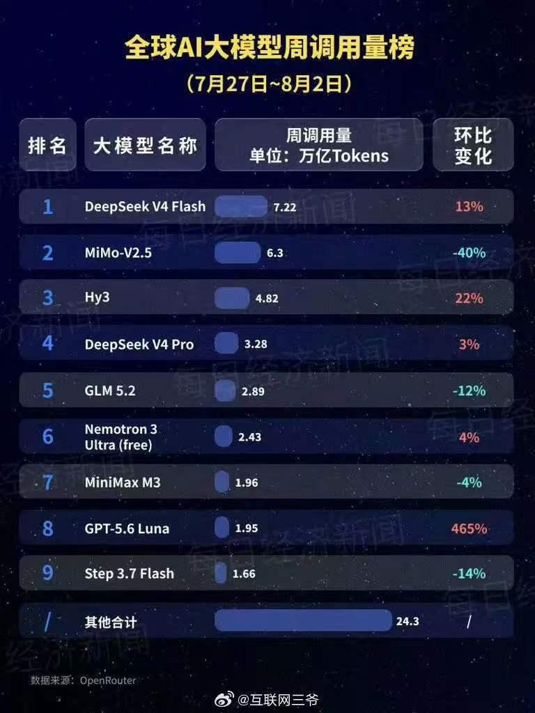 国产AI在海外杀疯了！

7月27日到8月2日这周，DeepSeek-V4-Fl