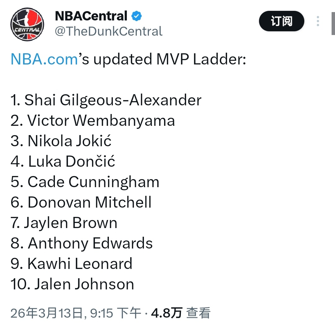 最新一期MVP榜，文班亚马升至第二！gowembygo