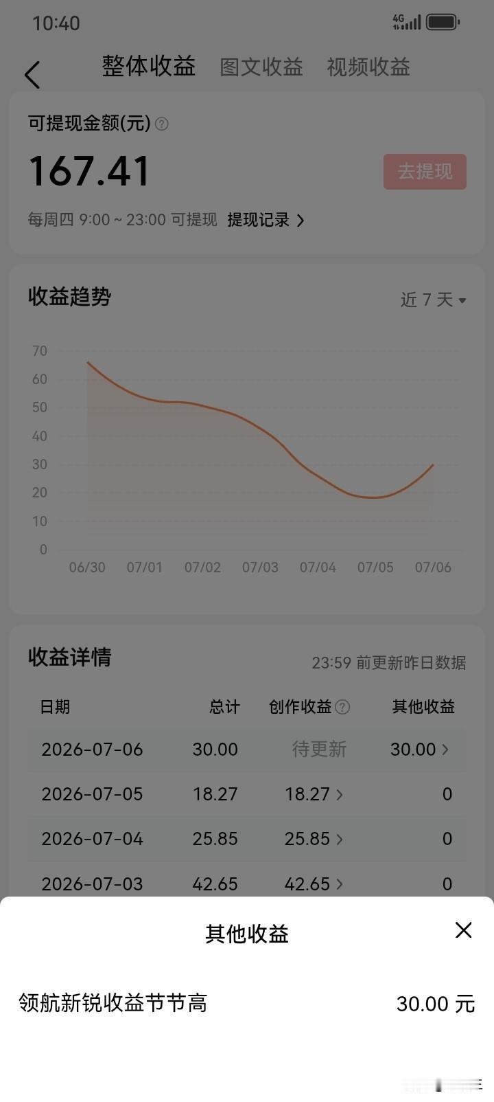28万粉丝，一天收入18元。和过去天壤之别。

最近我没怎么写头条，收入直线下降