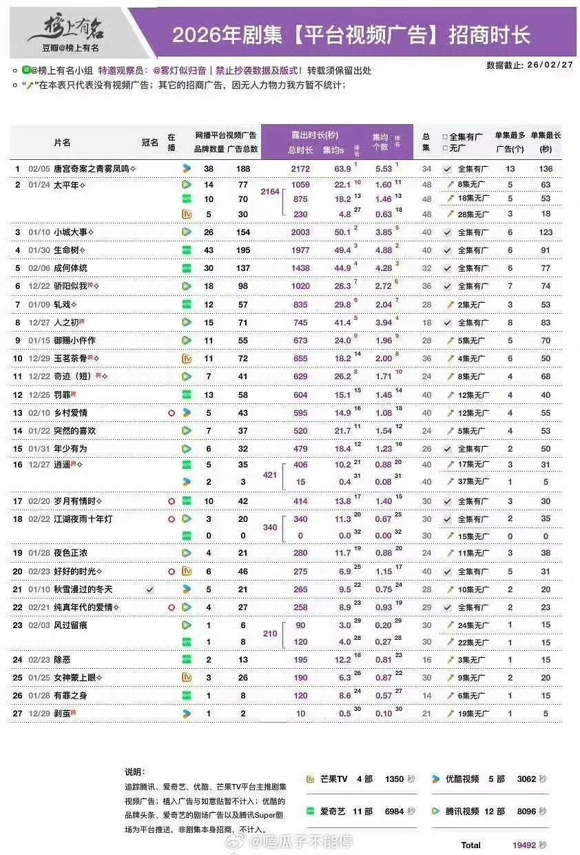 2026年广告招商排名，白鹿唐宫奇案好厉害👍🏻 