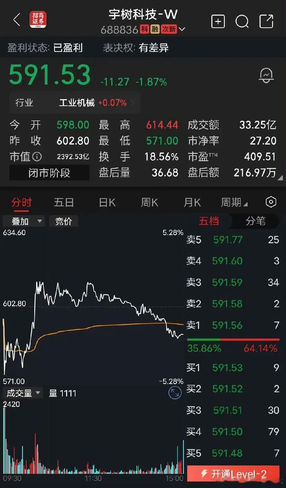 宇树科技股价跌破600元科技股这波过山车太刺激了，大家有被宇树科技套牢的吗[偷笑