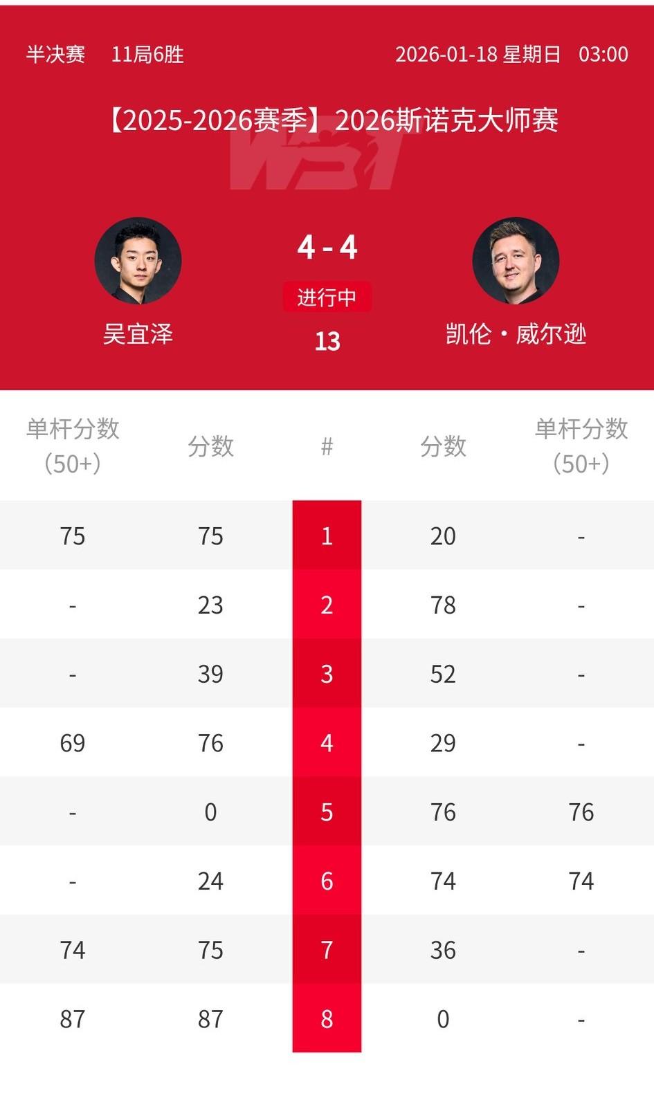 吴宜泽连扳两局，目前与凯伦威尔逊4-4再度打平。
第7局，囧哥先上手，以为比分会