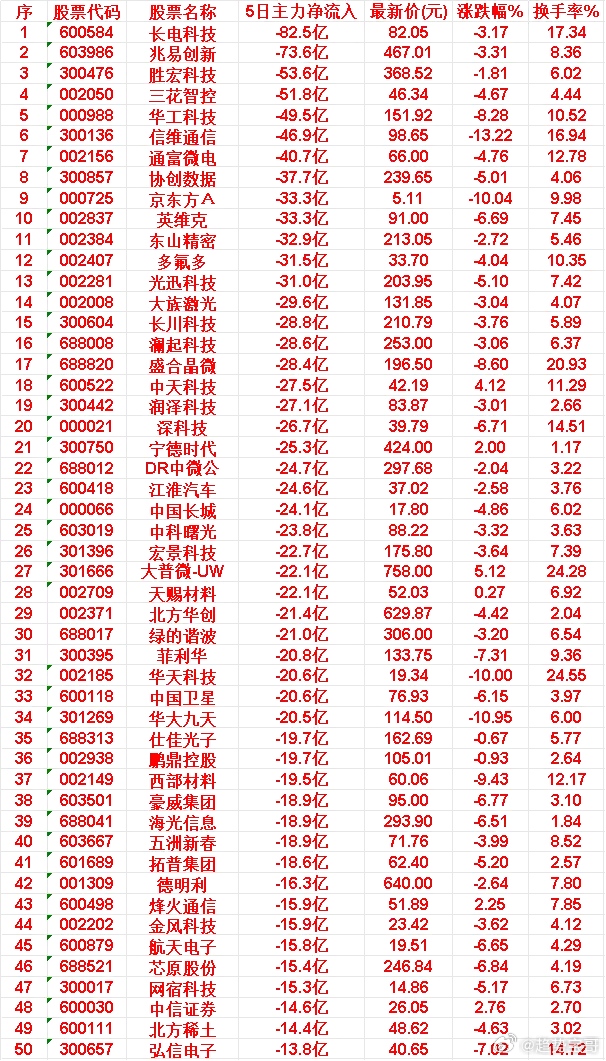 本周，整个市场“主力流出最多”的50名单汇总长电科技：5日主力净流出 82.5亿