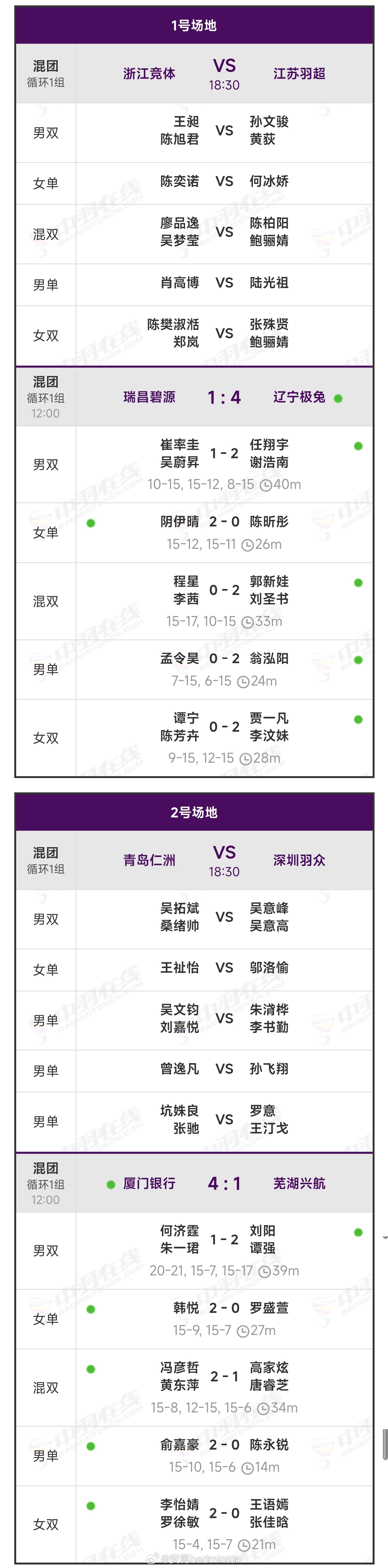 羽超联赛今日上半场比赛结束🔚下半场18:30分开始。羽毛球热点现场