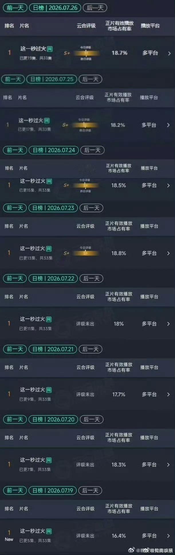 这一秒过火连续8日登顶这一秒过火连续8日云合登顶 张凌赫王楚然《这一秒过火》自开