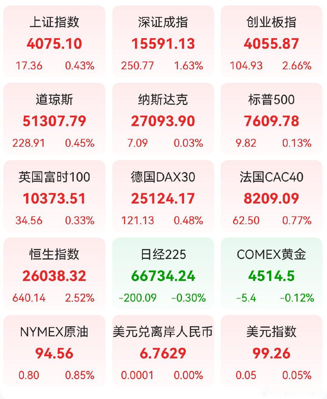 A股 昨日，全球主要市场指数情况
