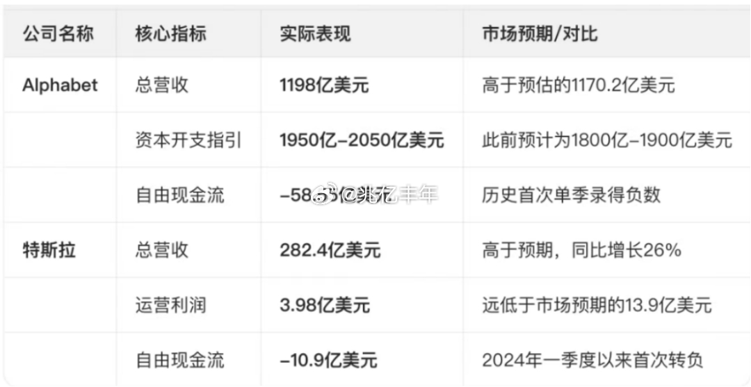 大家关心两个外围巨头谷歌、特斯拉财报交卷。但是有个共同的特征：增收不增利。 