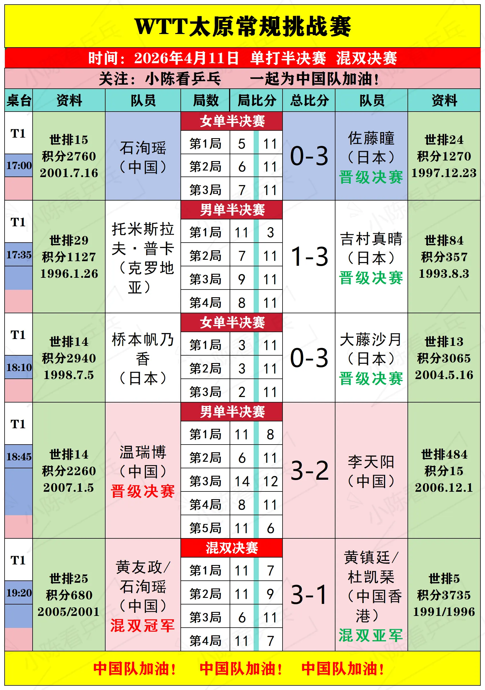 WTT太原常规挑战赛4月11日下半场赛况。WTT太原常规挑战赛4月11...
