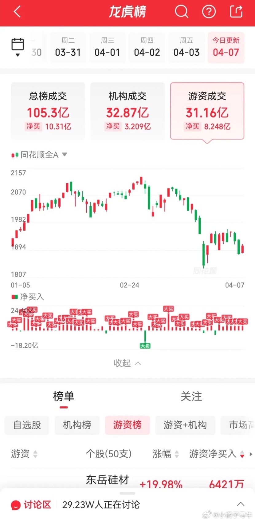 4月7日游资动向：成都系净买1.13亿，温州帮净卖6743万一、核心结论1. 有