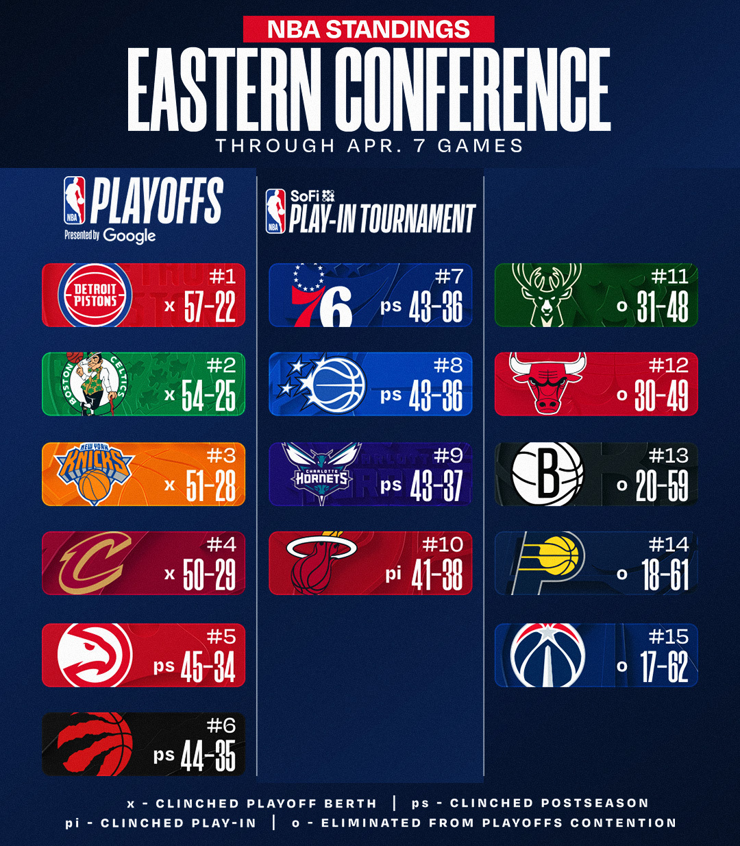 湖人掉到第四，今日赛后排名更新。NBA