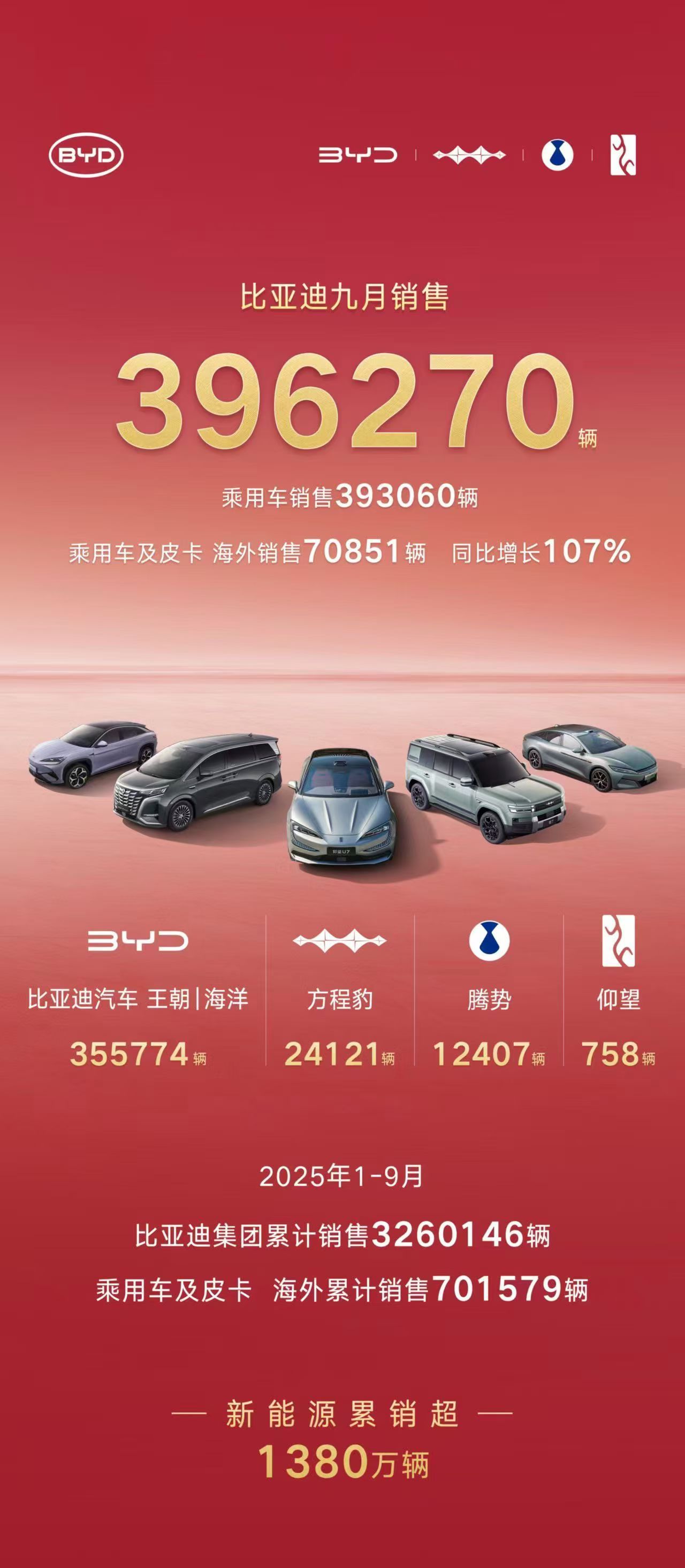 比亚迪9月销售396270辆2025年1-9月累计销售3260146辆新能源累计