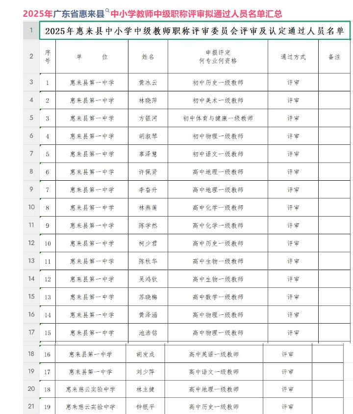 2025年广东省惠来县中小学教师中级职称评审拟通过人员名单汇总公示，部分名单如下