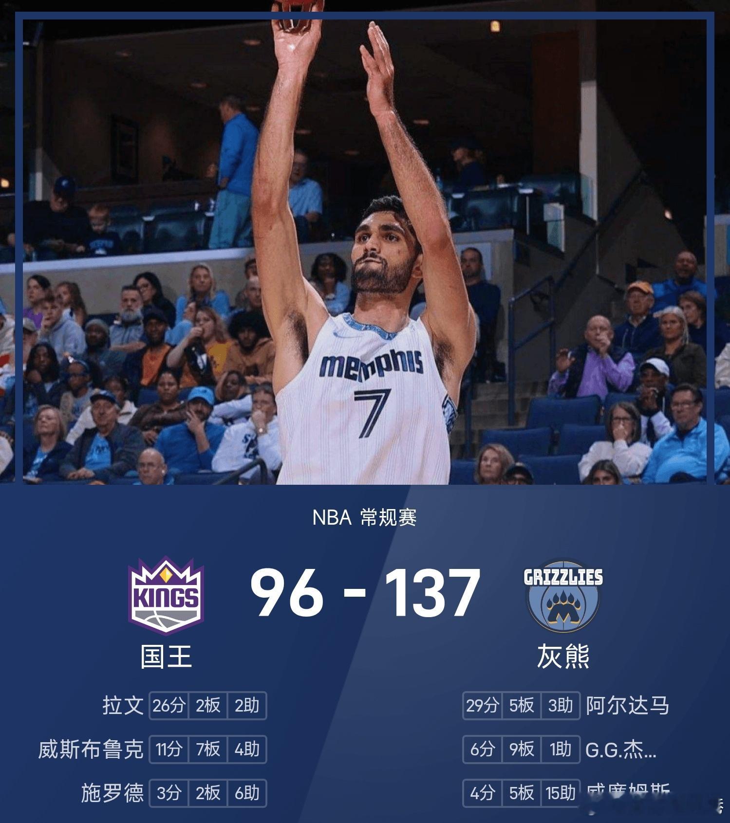 灰熊137-96战胜国王。阿尔达马砍下全场最高的29分5板3助，率领灰熊成功取胜