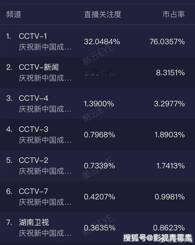 预约阅兵直播预约好了！明天看电视！酷云实时峰值能打破2019年国庆阅兵32.04