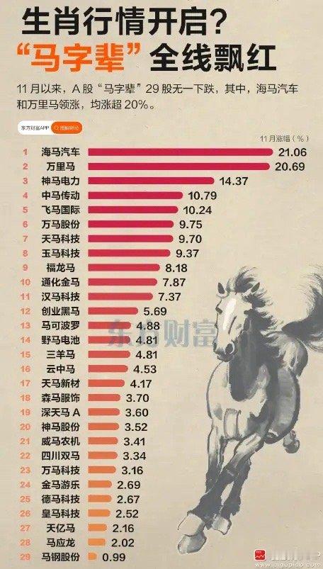 太玄乎了！11月开门2个交易日，马字头全线飙升，A股29家马字头，全部上涨，海马