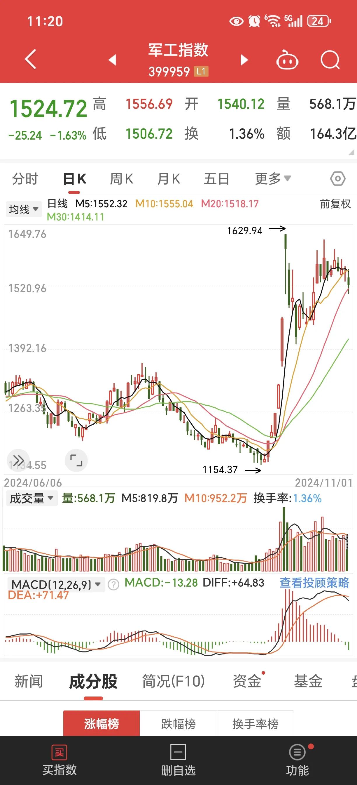 本来军工是趋势最好的，马上就超越前高了，现在也完犊子了！