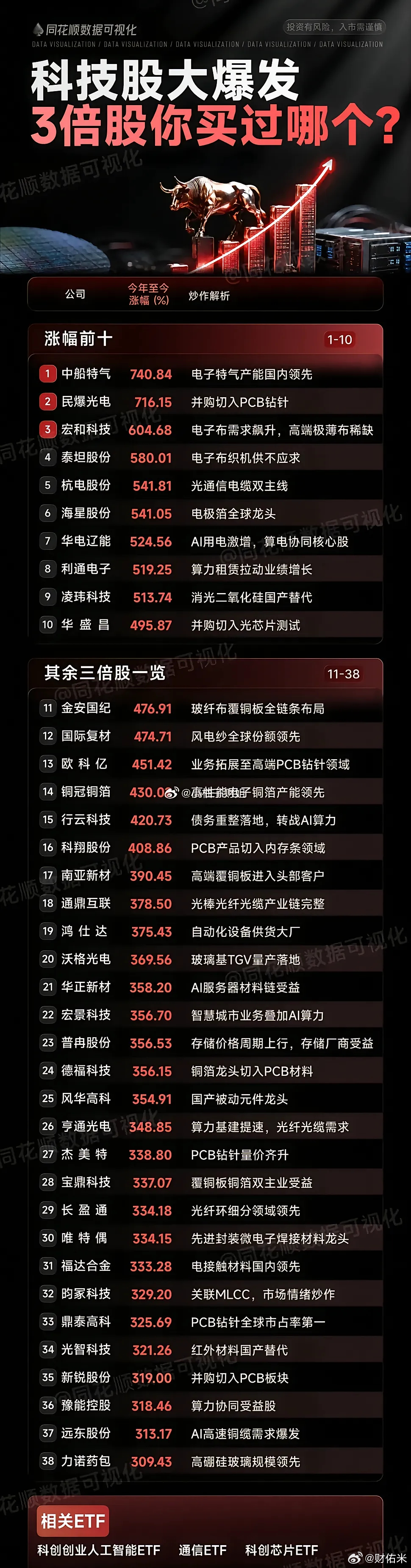 今年牛股你拥有过几家？2026上半年行情过半，市场分化明显：5倍牛股共10只，3