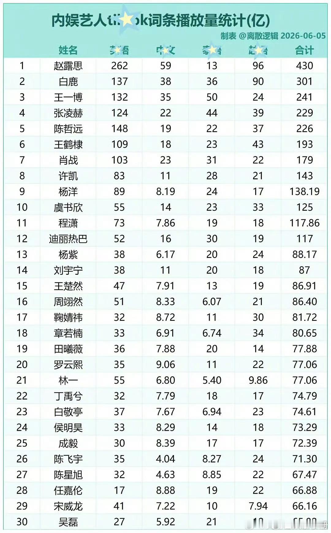 内娱🥜🌸洋抖词条播放量统计👇🏻