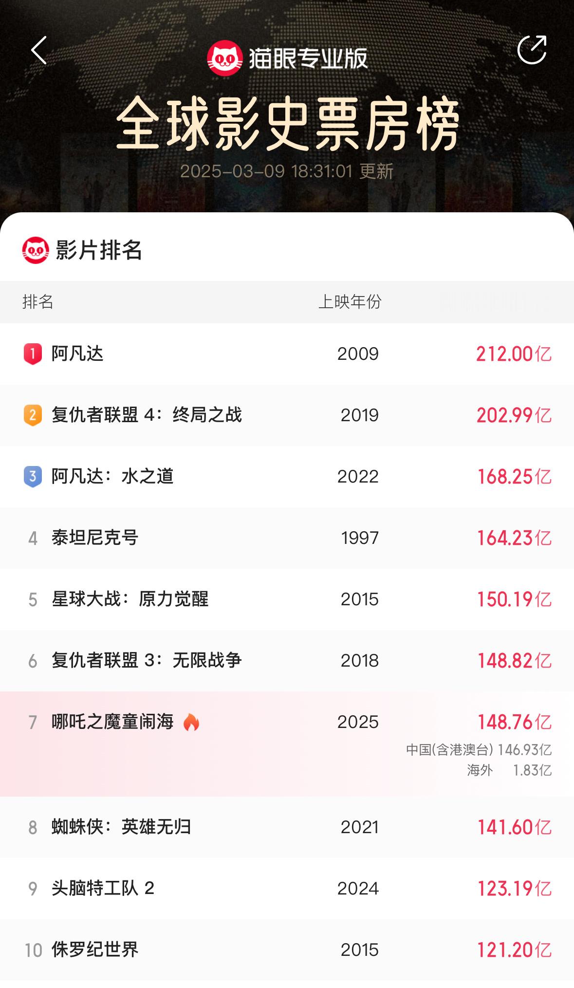 哪吒2冲击全球TOP6目前哪吒票房148.76亿，距离第六只有600万不到了，不