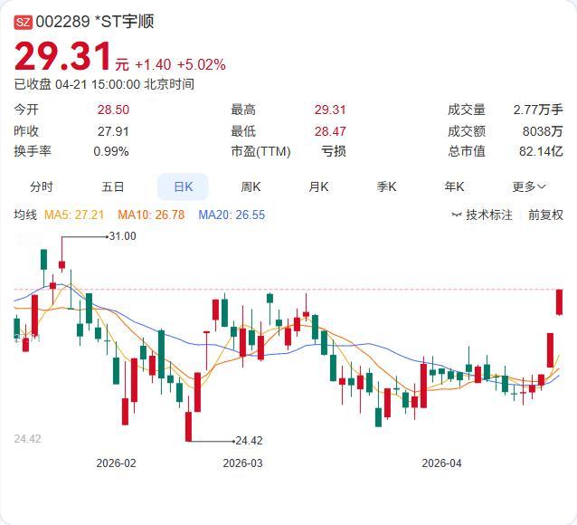 *ST宇顺刚刚公告重磅利好：参股基金投资公司盛合晶微今日科创板上市，开盘暴涨超4