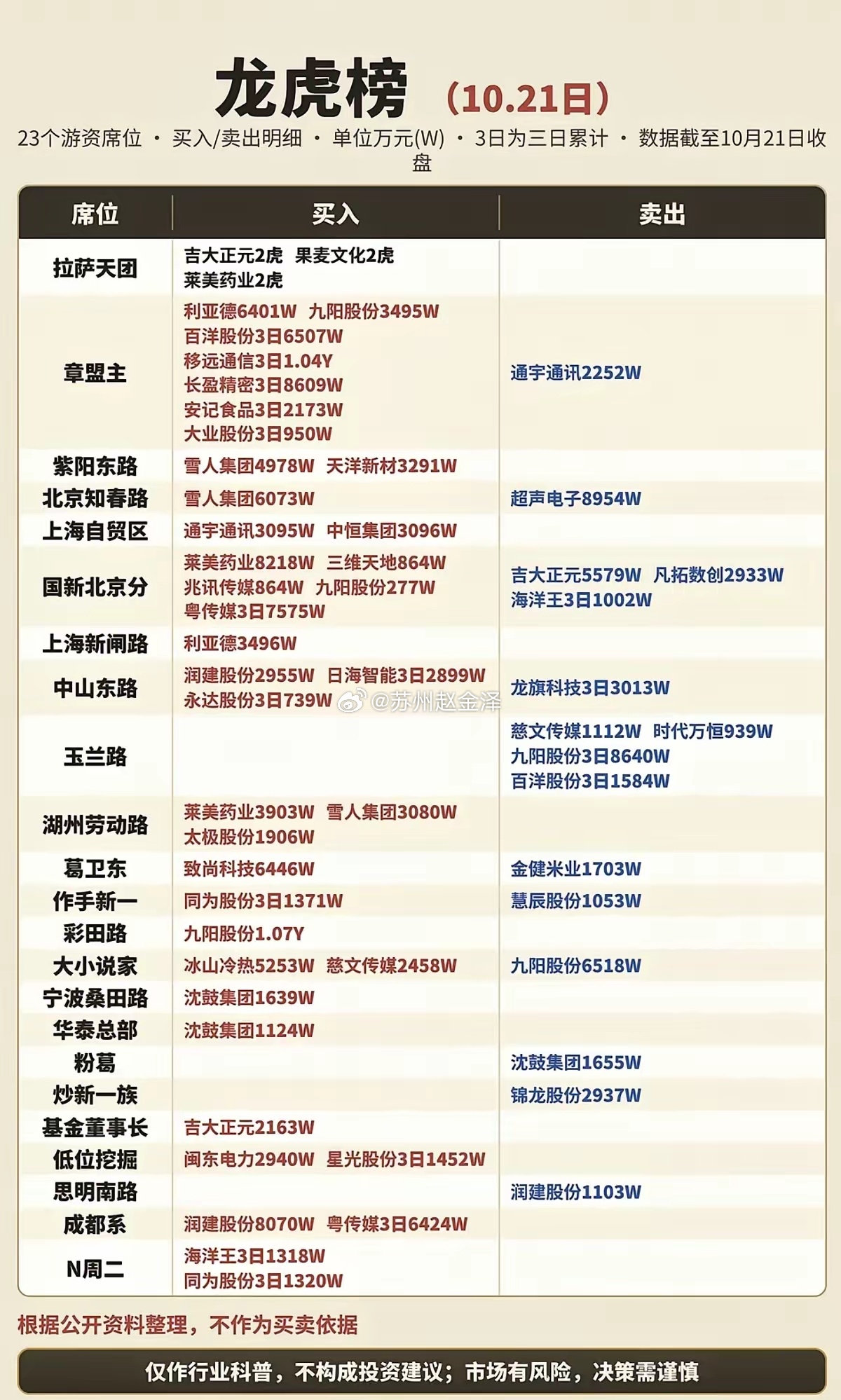 10.21周三  知名游资+抢筹龙虎榜！​拉萨天团  买入  吉大正元  果麦文