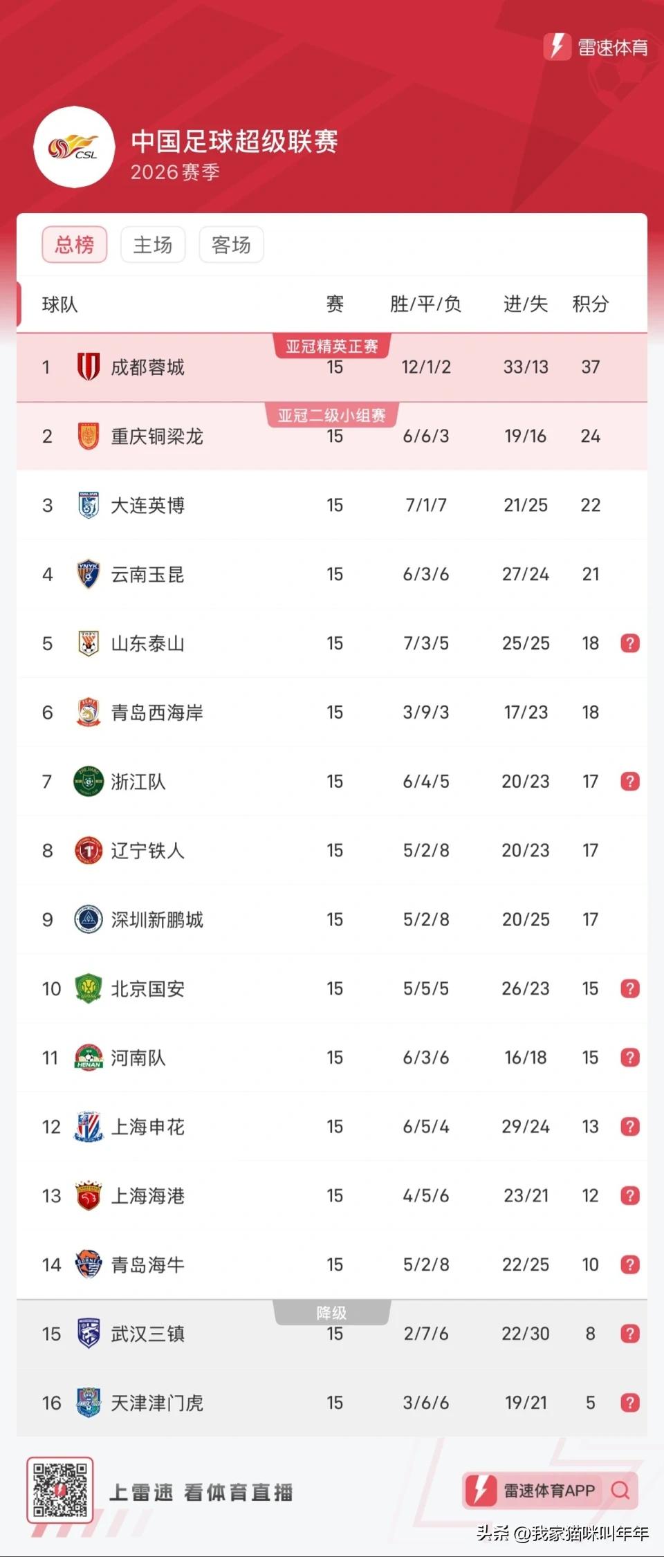 2026年中超上半程和下半程表现最好的两支球队分别是重庆铜梁龙和天津津门虎。
