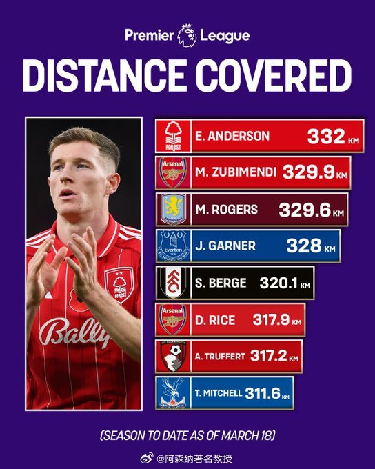 诺丁汉森林队的埃利奥特·安德森以本赛季英超联赛至今惊人的332公里的跑动距离领跑