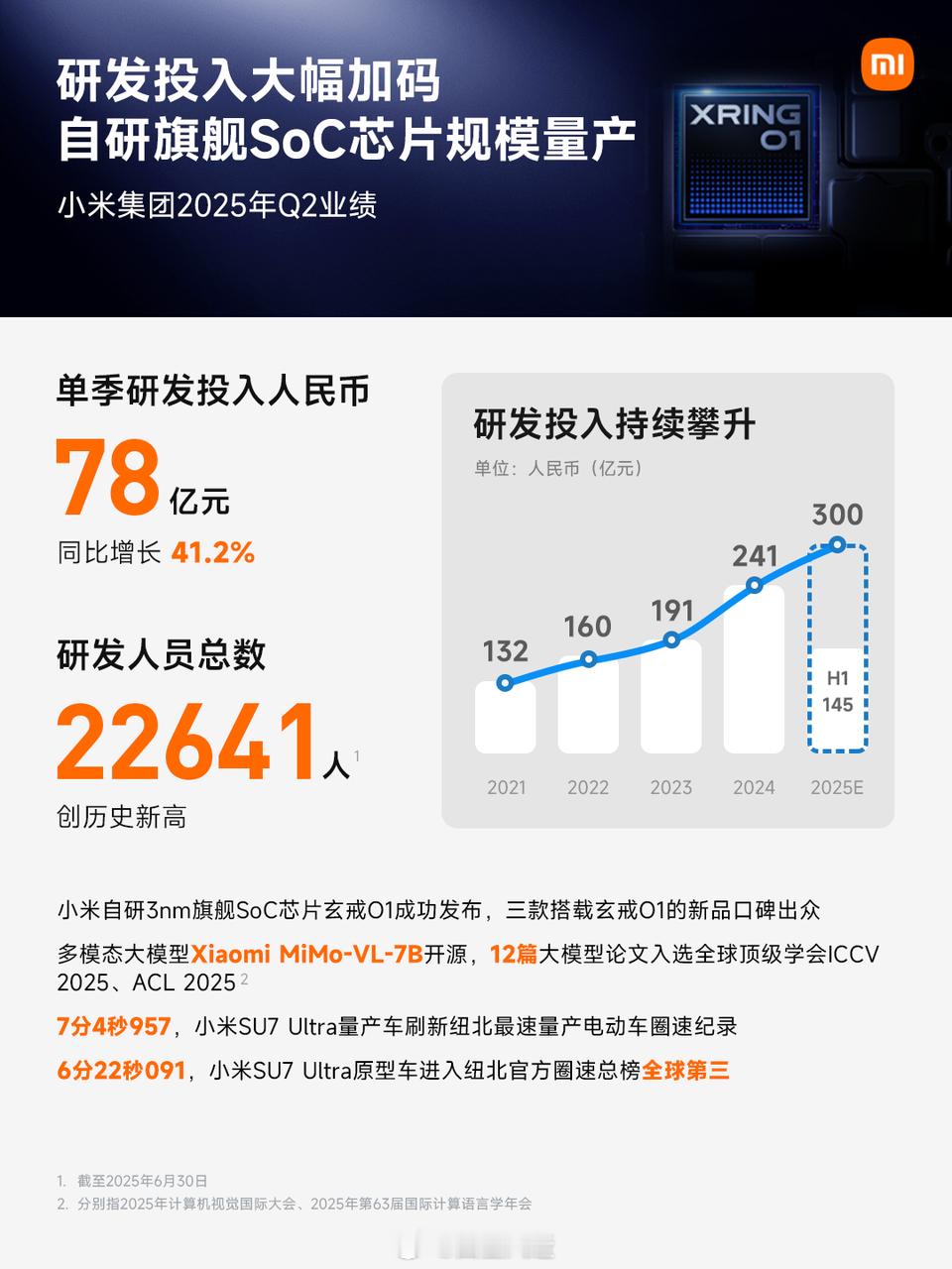 小米2025二季度研发投入达到了78亿，同比增长41.2%，研发人数达到了226