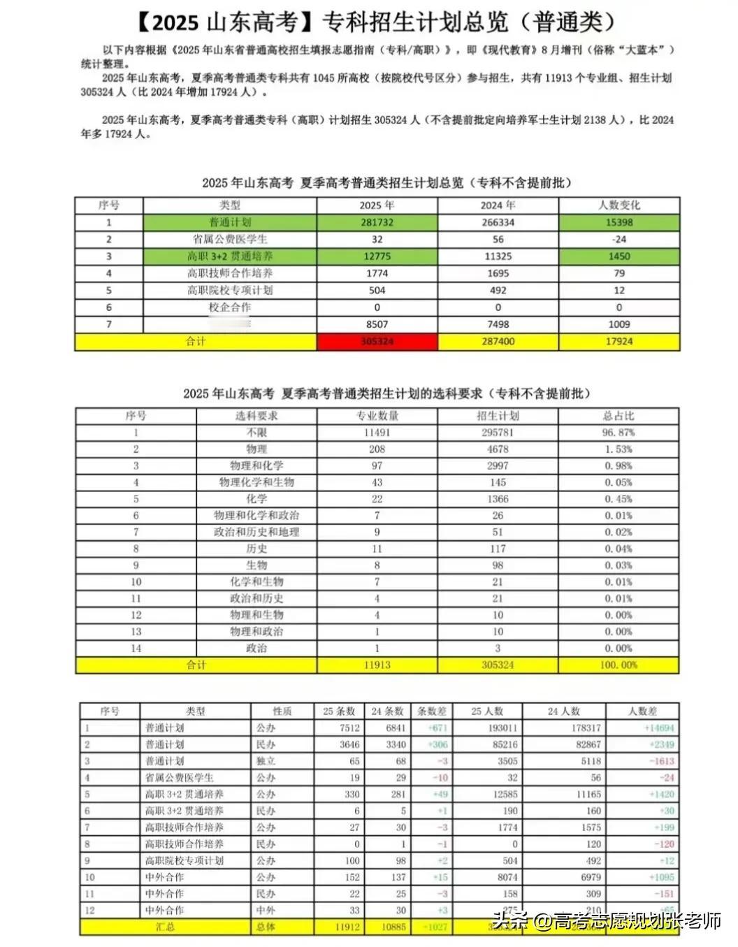【2025年山东考生的专科报考】
💄公办计划扩招1.5万左右；   
💄3+