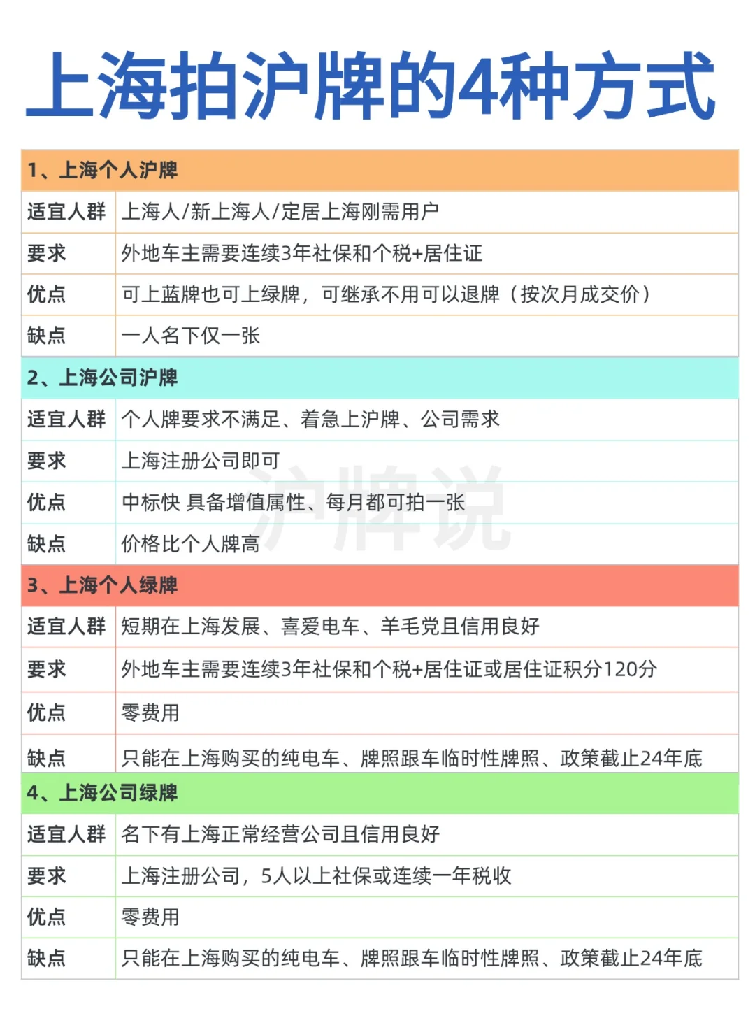 上海车牌的4种方式对比🔥沪大牌VS绿牌