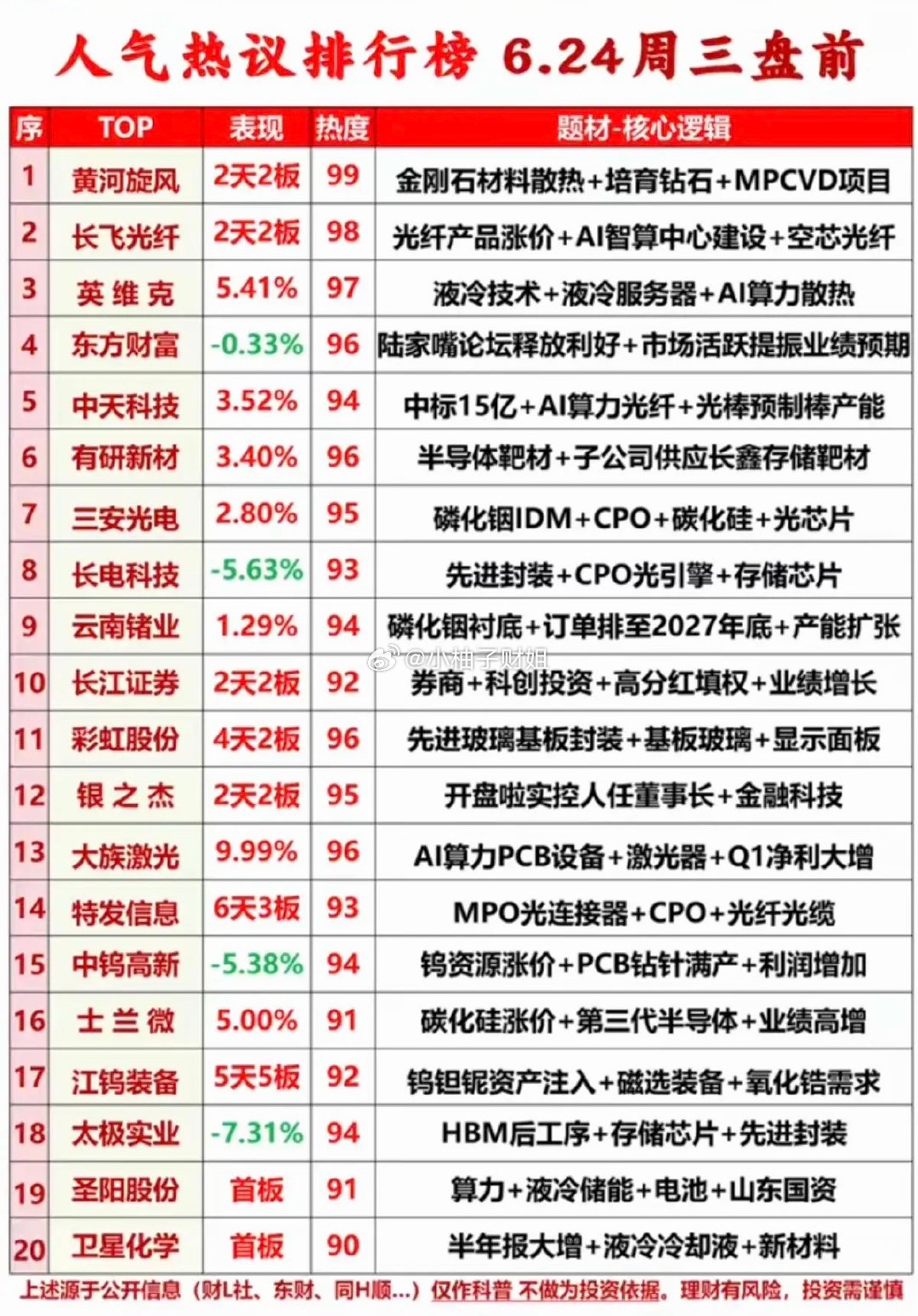 6.23周二  市场热议+人气热度榜TOP20!1.半导体靶材2.碳化硅涨价3.